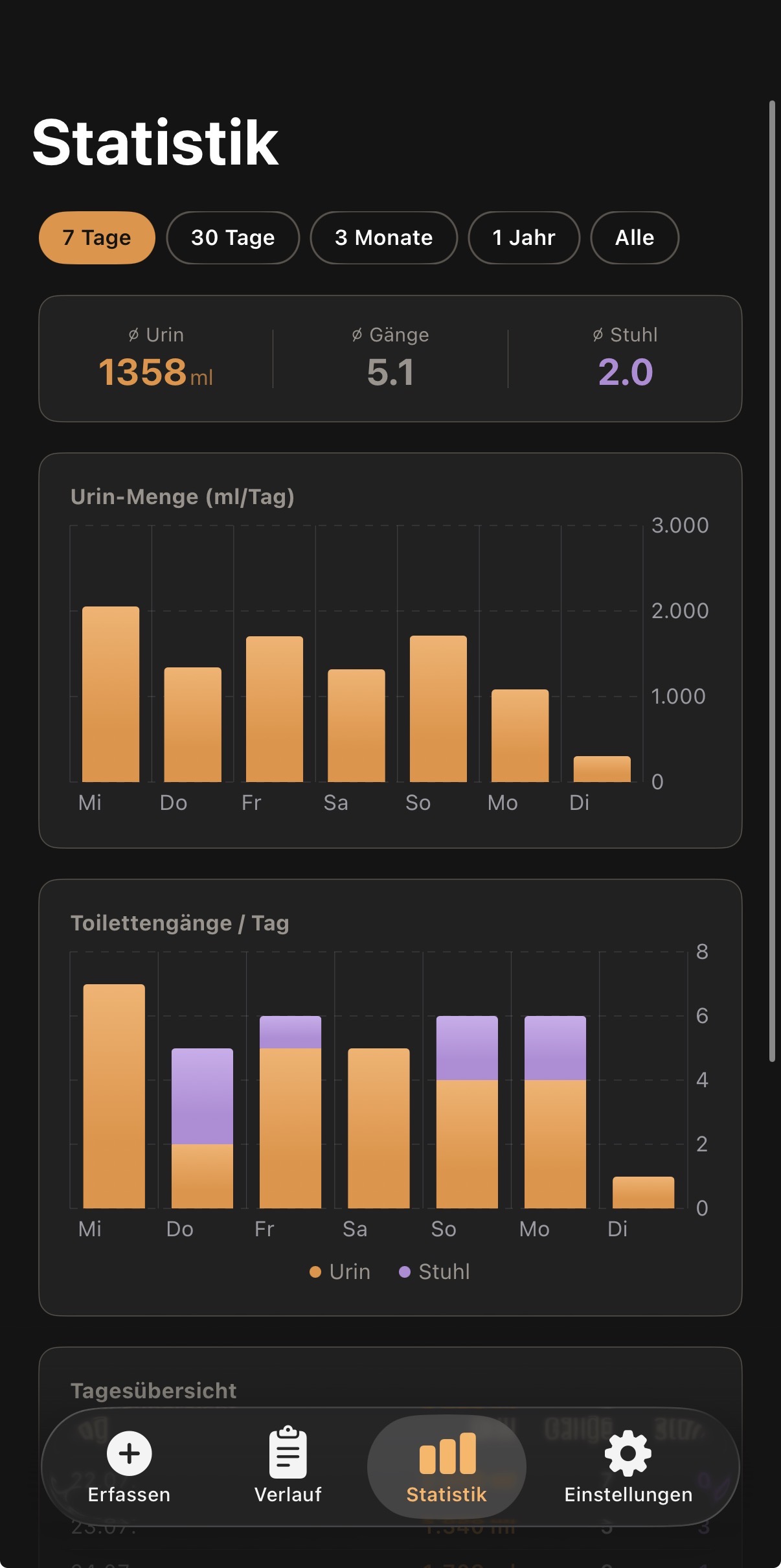 Statistikansicht mit Wochenverlauf und Bristol-Verteilung